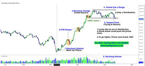 This Tata Stock Gained Up To 500 In 2 Years But Now The Momentum Is Gone India