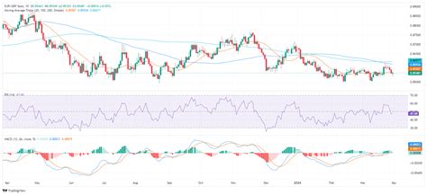 EUR GBP Análisis del Precio Prevalece el sentimiento bajista las