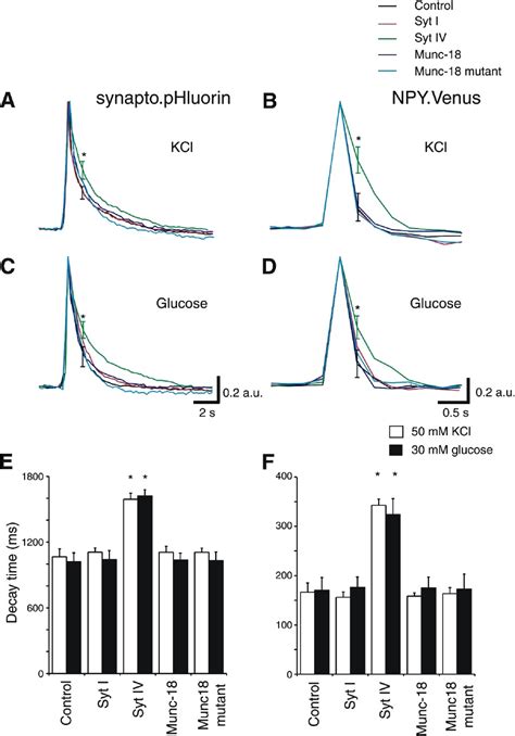 Multiple Forms Of “kiss And Run” Exocytosis Revealed By Evanescent Wave Microscopy Current Biology