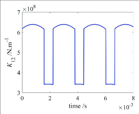 Time Varying Meshing Stiffness Tvms Of Gear Pair Download