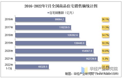 2022年1 8月全国房地产开发商品住宅投资、开发和销售情况统计分析 华经情报网 华经产业研究院