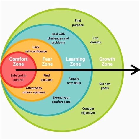 I Love This Visual When We First Start Any Journey We Are In Our