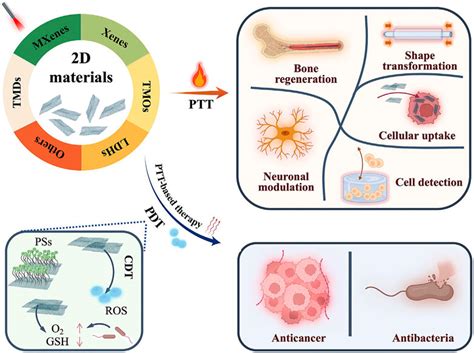 frontiers editorial biointerfacing  nanomaterials  engineered