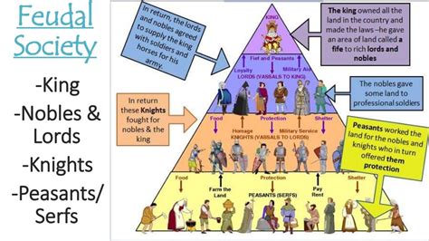 The Middle Ages: Feudalism