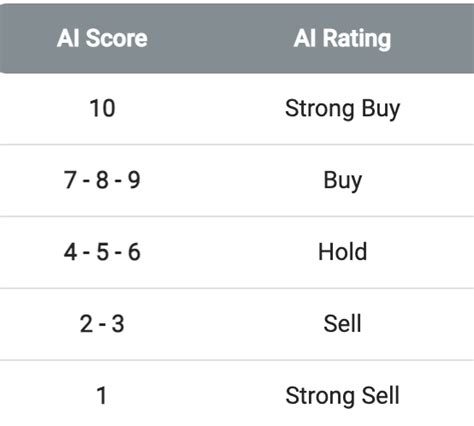 Is The Higher The AI Score The Better Danelfin Help Center