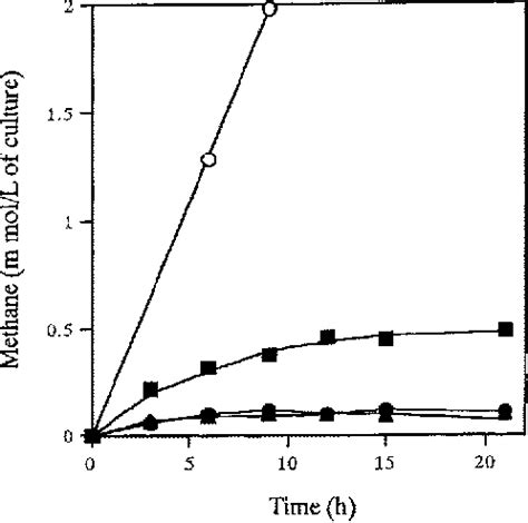 Figure 8 From Effects Of PH And Electron Donors On Nitrate And Nitrite