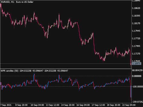 WPR Candles Indicator Top MT5 Indicators Mq5 Or Ex5 Best