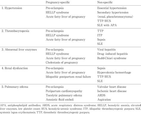 Differential Diagnosis Of Pregnancy Related Complications Download Table