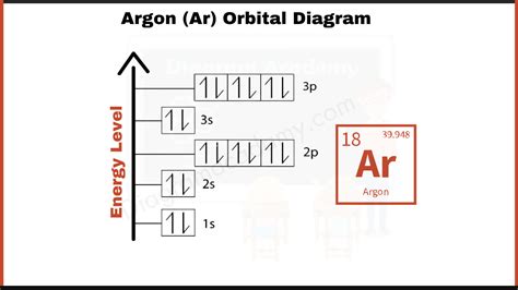 Orbital Diagram of Argon