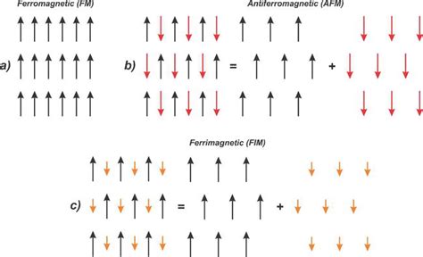 Magnetic Ordering In Ilmenites And Corundum Ordered Structures IntechOpen