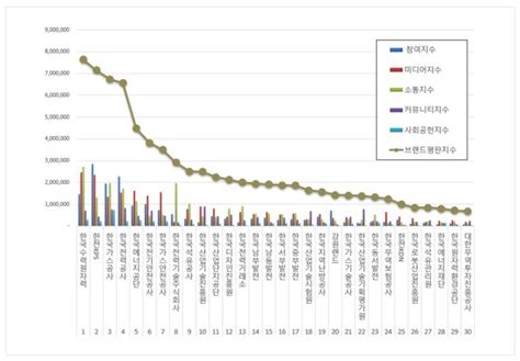 빅데이터로본다 산업통상자원부 공공기관 2024년 9월 브랜드평판 1위 한국수력원자력 2위 한전kps 3위 한국가스공사