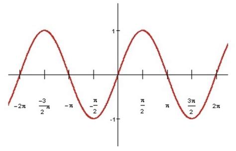 Trig Function Graphs Flashcards | Quizlet