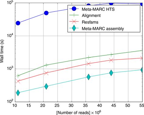 Meta Marc Utilizes Two Workflows To Classify And Count Hts Data