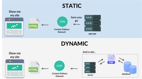 Dynamic Vs Static Data