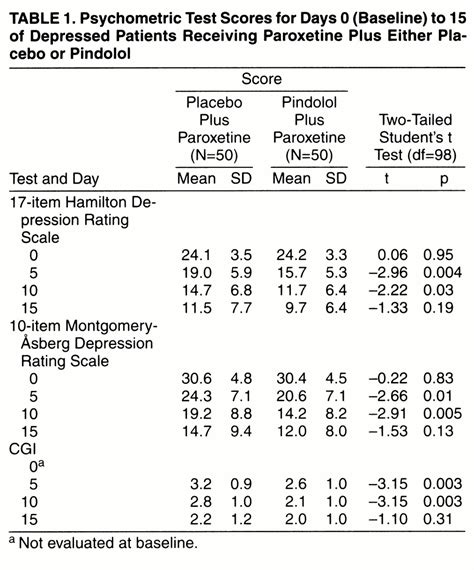 Effect Of Pindolol On Onset Of Action Of Paroxetine In The Treatment Of Major Depression