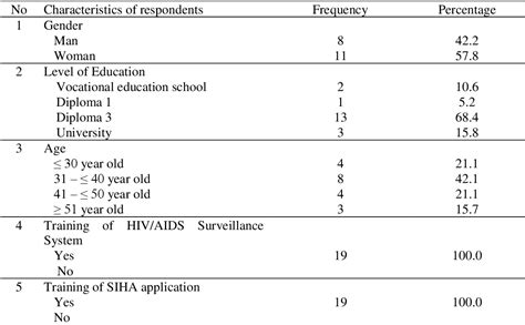 Table 3 From The HIV AIDS Surveillance System In Gresik Health Office