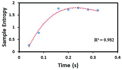 The Temporal Evolution Of The Sample Entropy Download Scientific Diagram