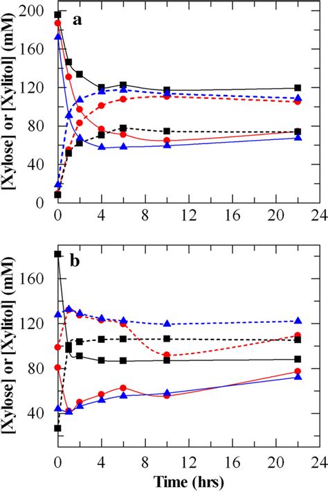 Xylitol Production By A Ncxr Gdh 40001 And B Psxyl1 Gdh 40004