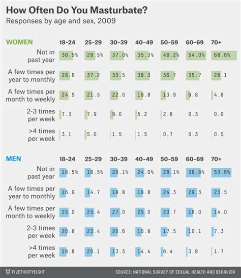 How Often Do You Masturbate Data From Indiana Universitys