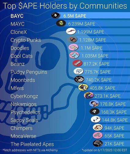 How Many Holders Of Ape General Apecoin Dao