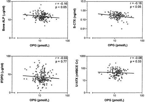 Pearsons Correlations Between Markers Of Bone Turnover And Serum Download Scientific Diagram