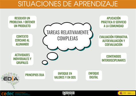 Situaciones De Aprendizaje Recursos Educativos Abiertos Y Situaciones De Aprendizaje