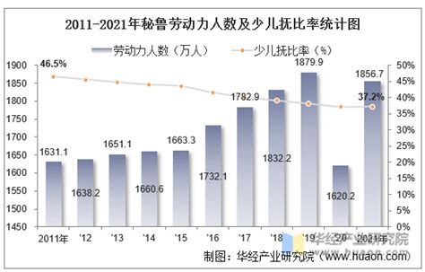 2021年秘鲁人口总数量、劳动人口数量及人口性别、年龄、城乡结构分析华经情报网华经产业研究院