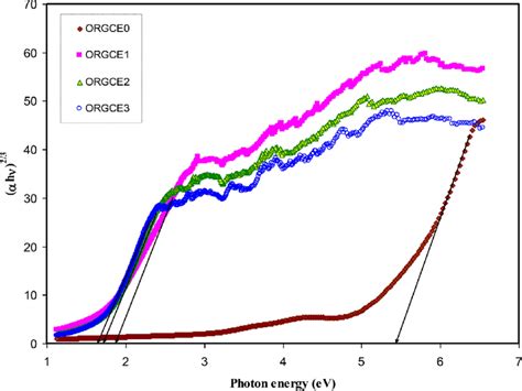 Plot Of H Vs Photon Energy For Pristine Pva Orgce And Pva