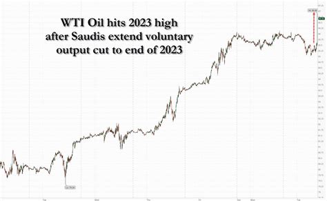 Oil Soars To New 2023 High After Saudis Russia Surprise With Extended