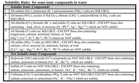 Solubility Rules Table Chemistry