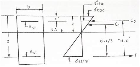 Moment Of Resistance Doubly Reinforced Sections Civil Engineering