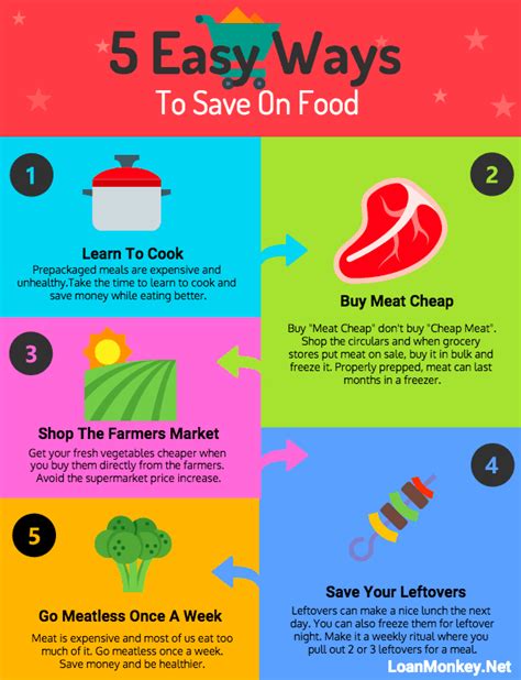 Simple Ways To Save Money On Your Food Budget