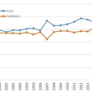 Total U S Annual Planted Acres Of Corn And Soybeans 1996 2017 9