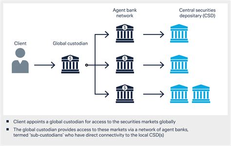 The Future Of Custody A Paradigm Shift Deutsche Bank