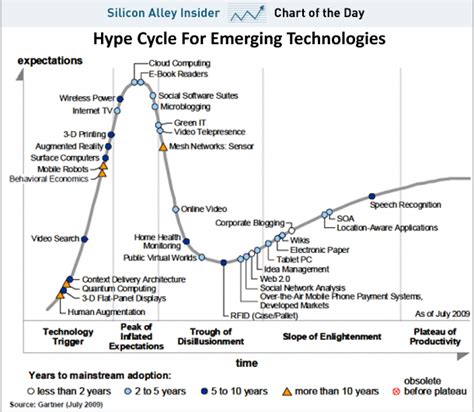 Framework 20 Gartner Hype Curve Framework Addict