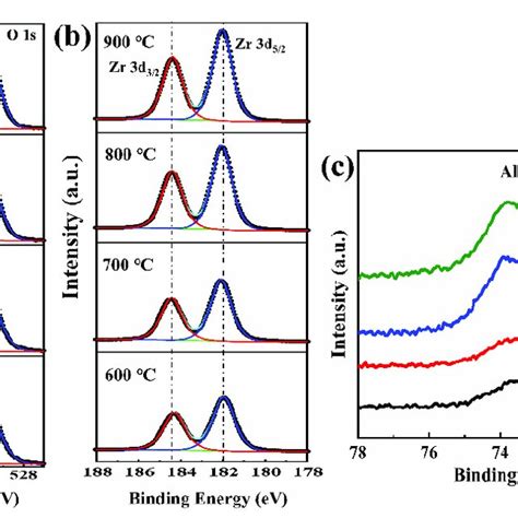 A O 1s XPS Spectra Of AZO Films B C Zr 3d Spectra And Al 2p