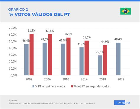 Todo Sobre La Segunda Vuelta En Brasil CELAG