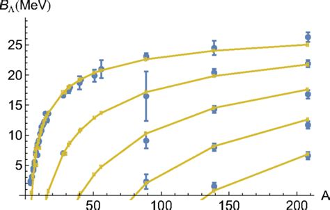 Λ Binding Energies Of Known Single Λ Hypernuclei And The Three