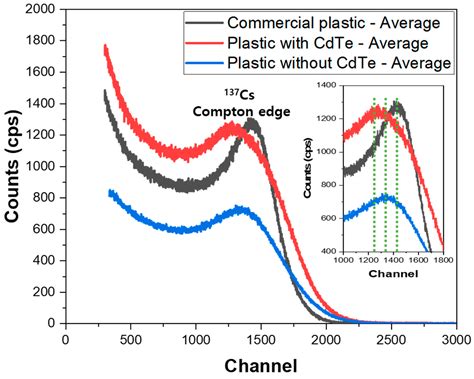 Integrated And Portable Probe Based On Functional Plastic Scintillator