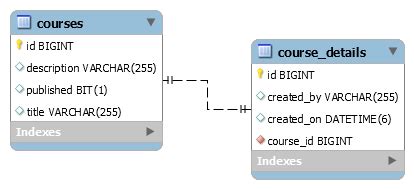 Jpa Hibernate One To One Mapping Example With Spring Boot Sajan K C