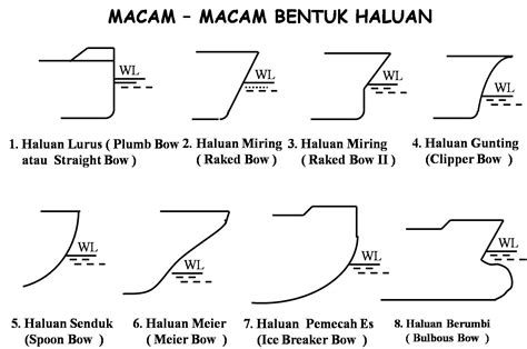 Pengertian Kontruksi Haluan Dan Buritan Kapal