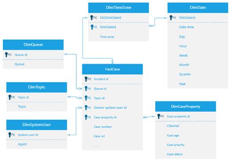 Data Model And Report Mapping For Historical Analytics Reports