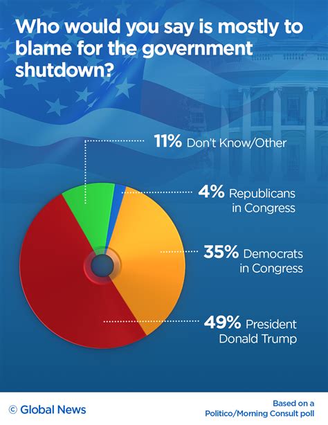 Donald Trumps Approval Rating Hits All Time Low Amid Shutdown Poll