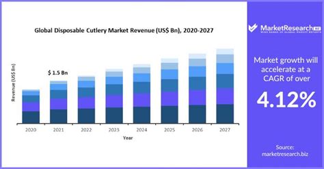 Disposable Cutlery Market Size Share Growth Forecast To