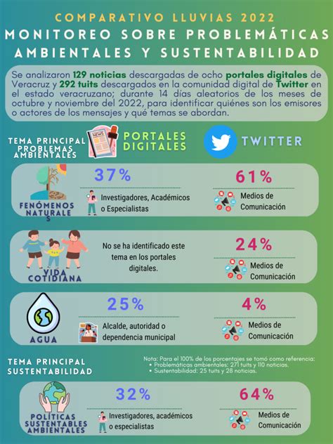 Comparativo Twitter Y Portales Digitales De Veracruz Temporada De