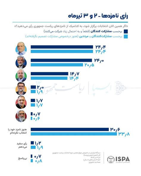 انتخابات ریاست جمهوری ۱۴۰۳ کدام نامزد در نظرسنجی‌ها پیروز است؟