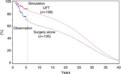 Observed survival curve and extrapolated survival estimate. | Download ... 