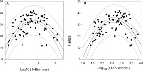 Unimodal Relationship Middle Line Between A Nematode Biomass