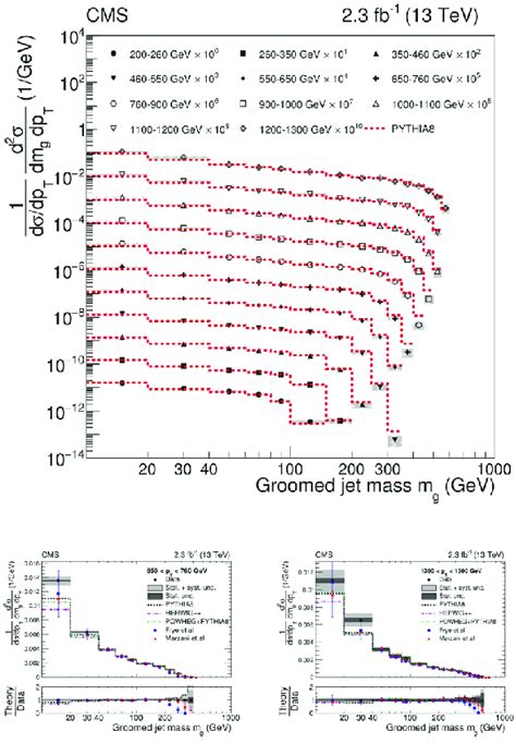 Upper Plot Normalized Doubledifferential Inclusive Dijet Cross Section