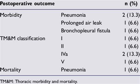 Postoperative Morbidity And Mortality Download Scientific Diagram